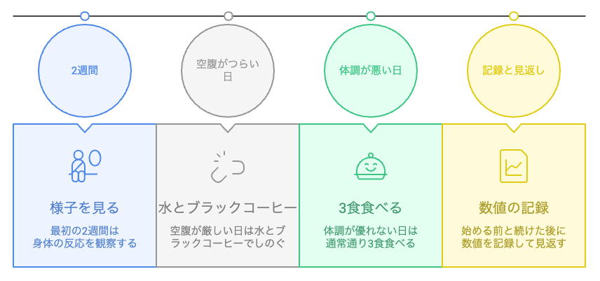 1日2食を始める前に確認したいことのリスト
